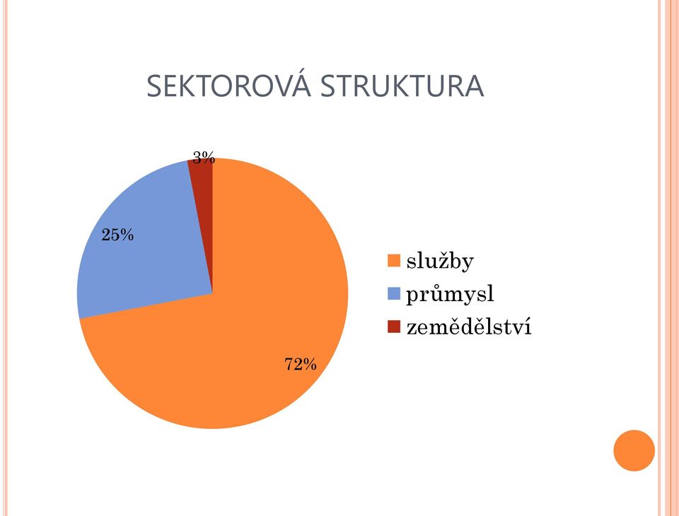 25% služby