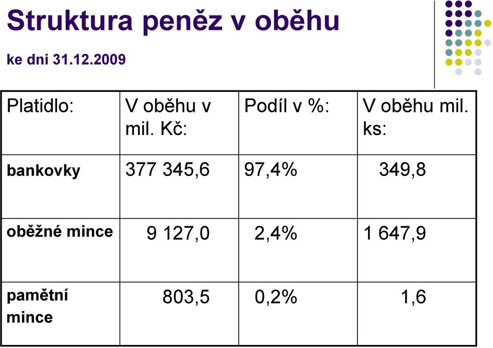 Kč: Podíl v %: V oběhu mil.