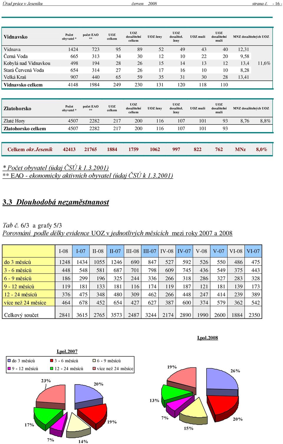 Červená Voda 654 314 27 26 17 16 10 10 8,28 Velká Kraš 907 440 65 59 35 31 30 28 13,41 Vidnavsko 4148 1984 249 230 131 120 118 110 11,6% Zlatohorsko Počet obyvatel * počet EAO ** UOZ UOZ dosažitelní