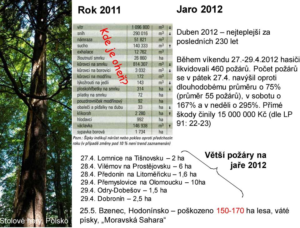 Přímé škody činily 15 000 000 Kč (dle LP 91: 22-23) tolové hory, Polsko 27.4. Lomnice na Tišnovsku 2 ha 28.4. Vilémov na Prostějovsku 6 ha 28.4. Předonín na Litoměřicku 1,6 ha 29.