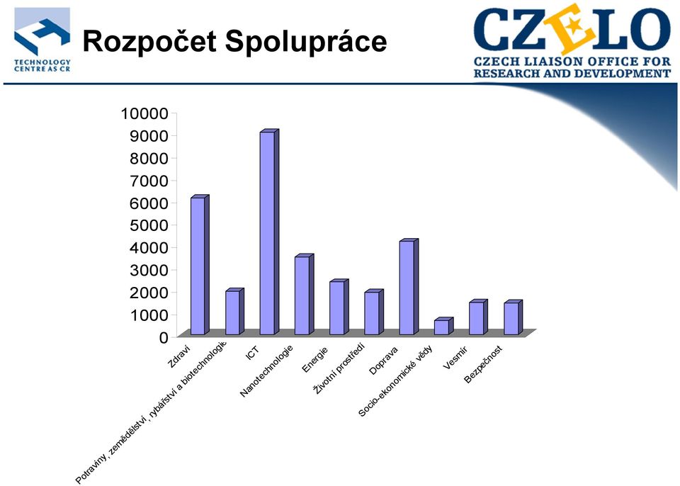 2000 1000 0 Zdraví Potraviny, zemědělství, rybářství a