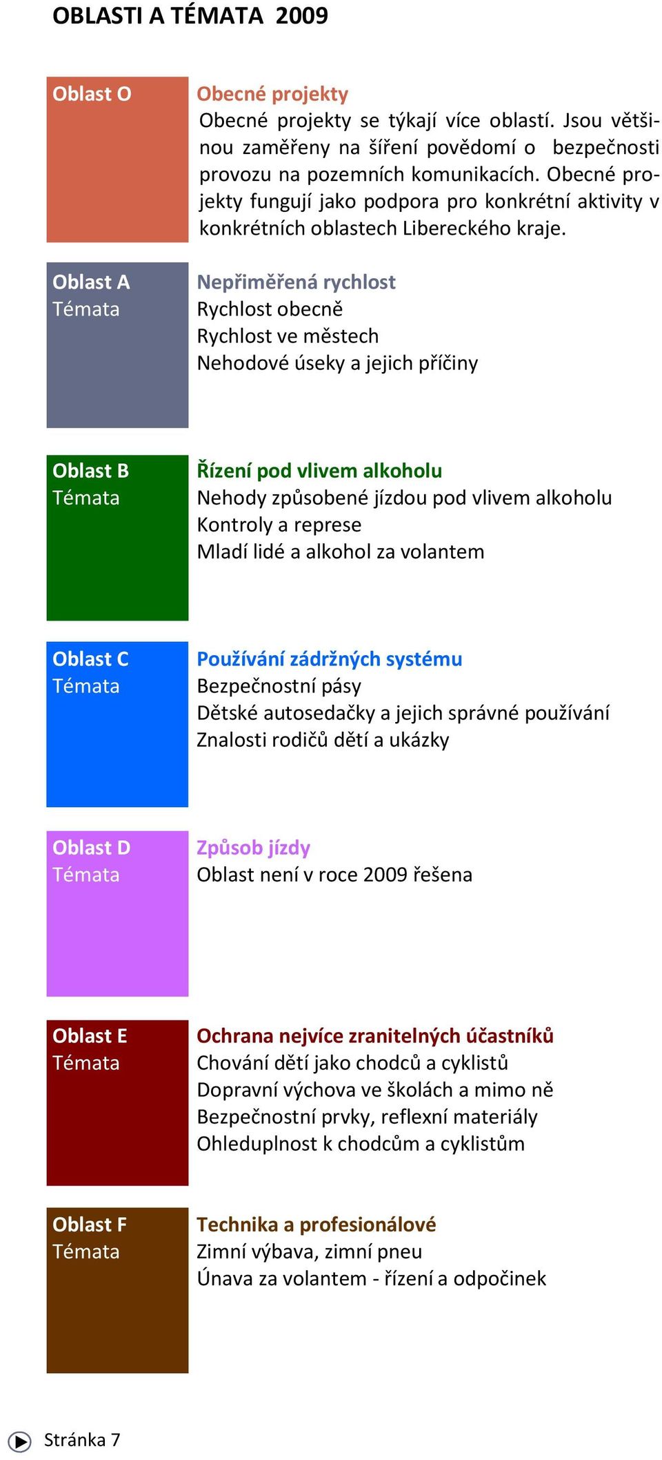 Nepřiměřená rychlost Rychlost obecně Rychlost ve městech Nehodové úseky a jejich příčiny Oblast B Témata Řízení pod vlivem alkoholu Nehody způsobené jízdou pod vlivem alkoholu Kontroly a represe