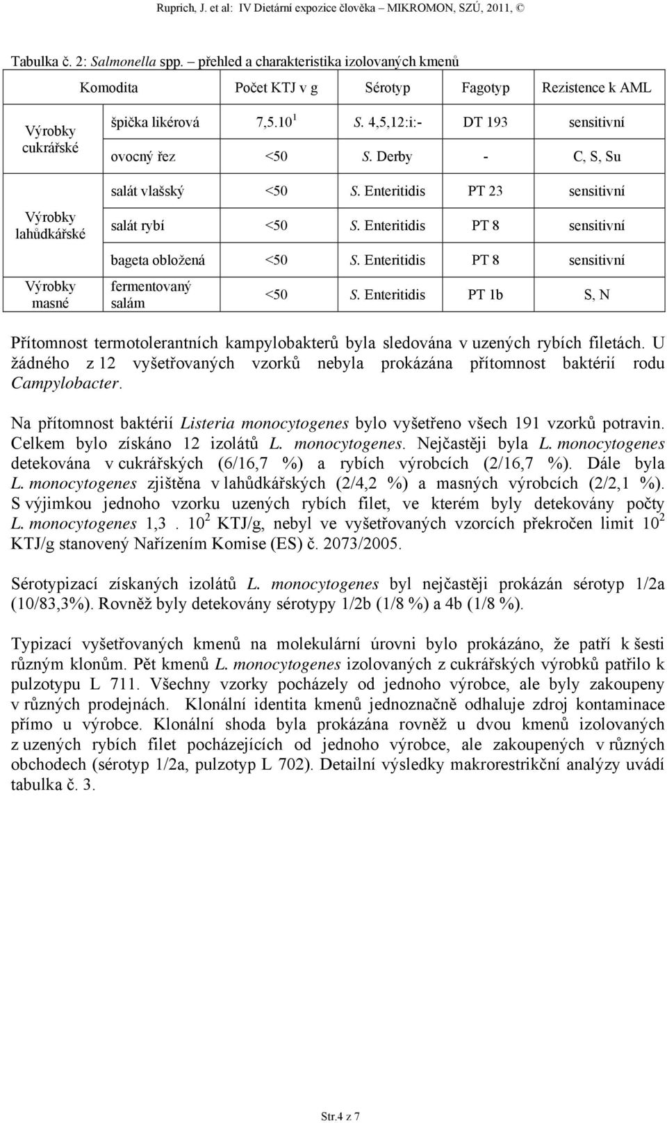 Enteritidis PT 8 sensitivní fermentovaný salám <50 S. Enteritidis PT 1b S, N Přítomnost termotolerantních kampylobakterů byla sledována v uzených rybích filetách.