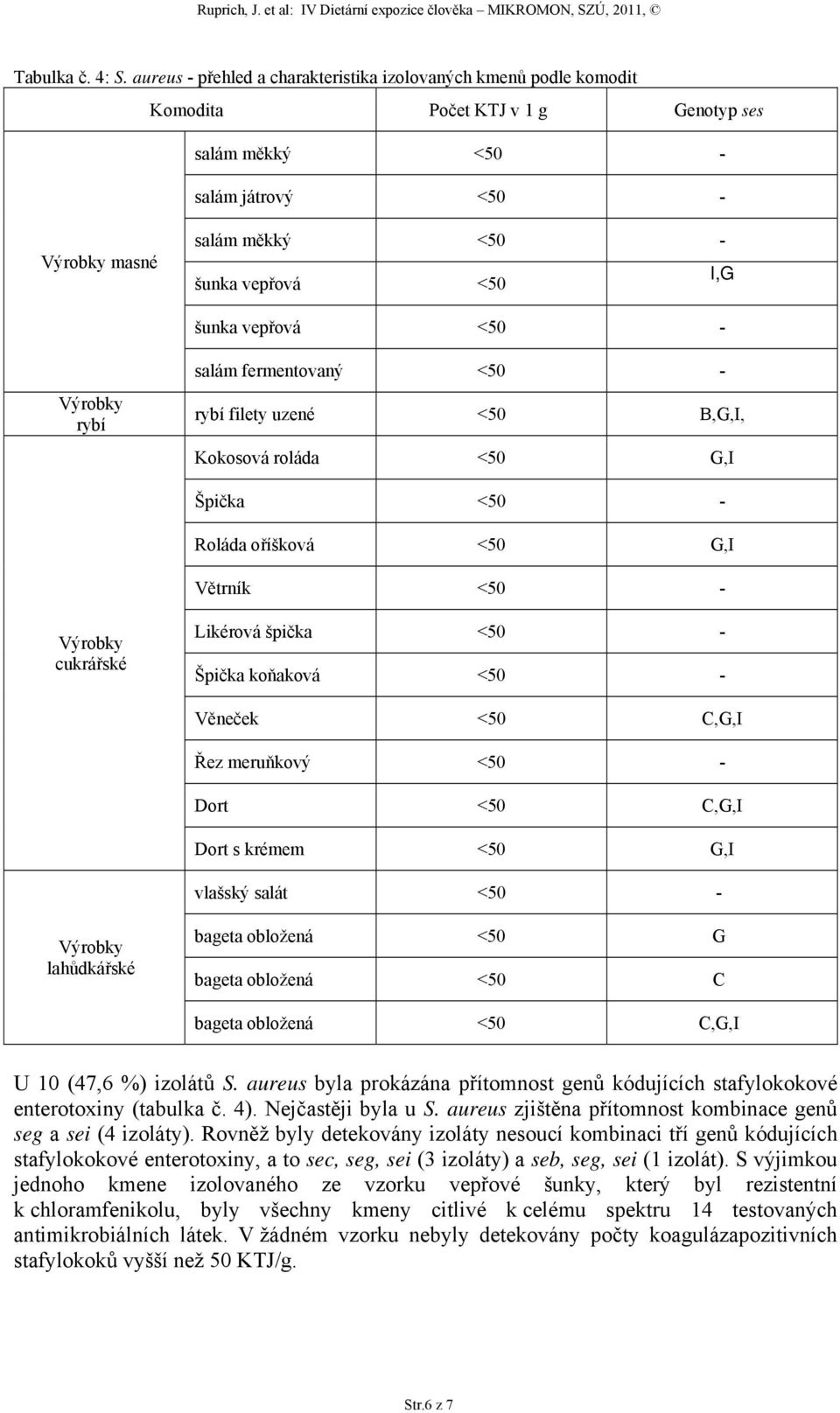 vepřová <50 - rybí salám fermentovaný <50 - rybí filety uzené <50 B,G,I, Kokosová roláda <50 G,I Špička <50 - Roláda oříšková <50 G,I Větrník <50 - cukrářské Likérová špička <50 - Špička koňaková <50