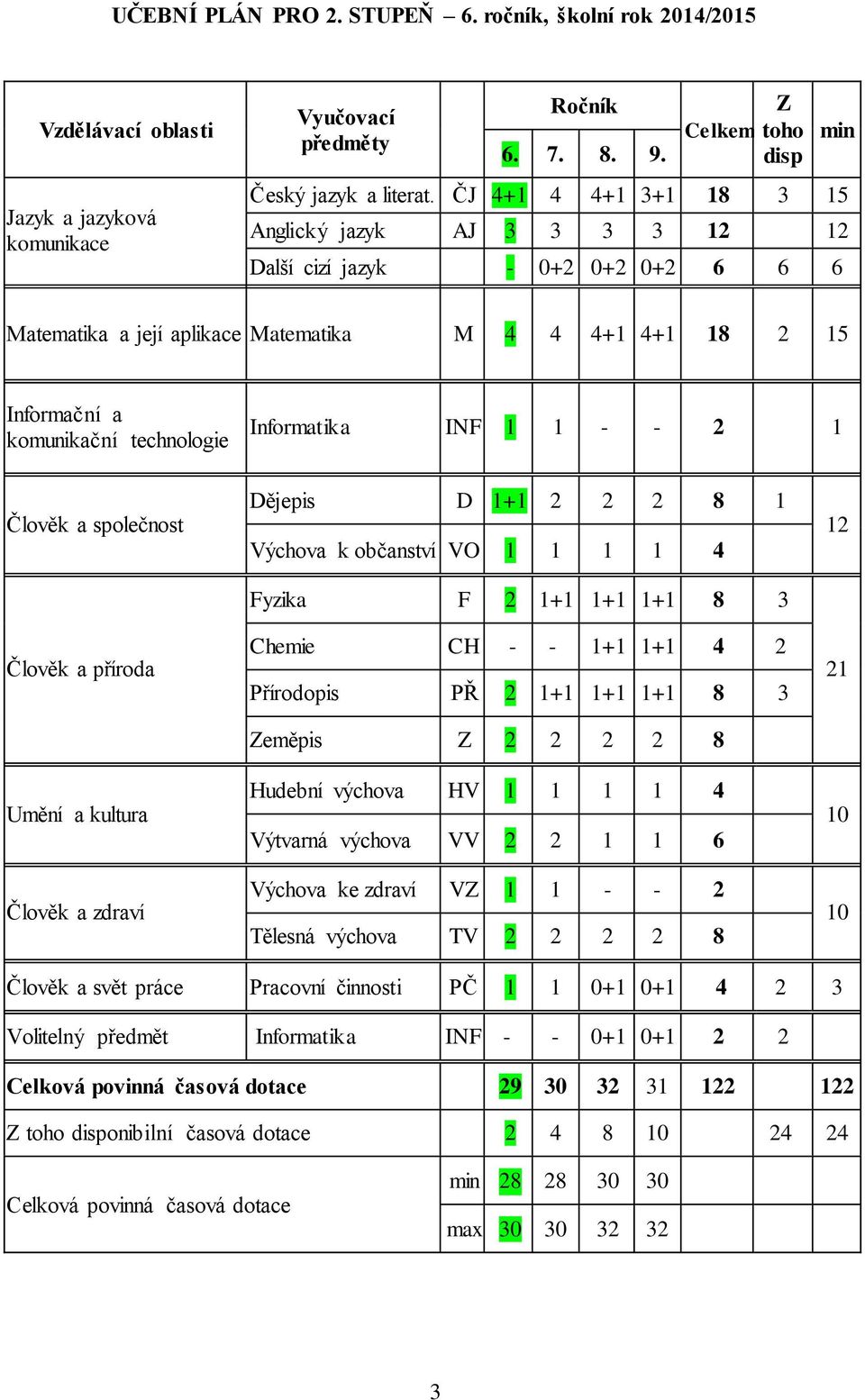 Informatika INF 1 1 - - 2 1 Člověk a společnost Člověk a příroda Umění a kultura Člověk a zdraví Dějepis D 1+1 2 2 2 8 1 Výchova k občanství VO 1 1 1 1 4 Fyzika F 2 1+1 1+1 1+1 8 3 Chemie CH - - 1+1