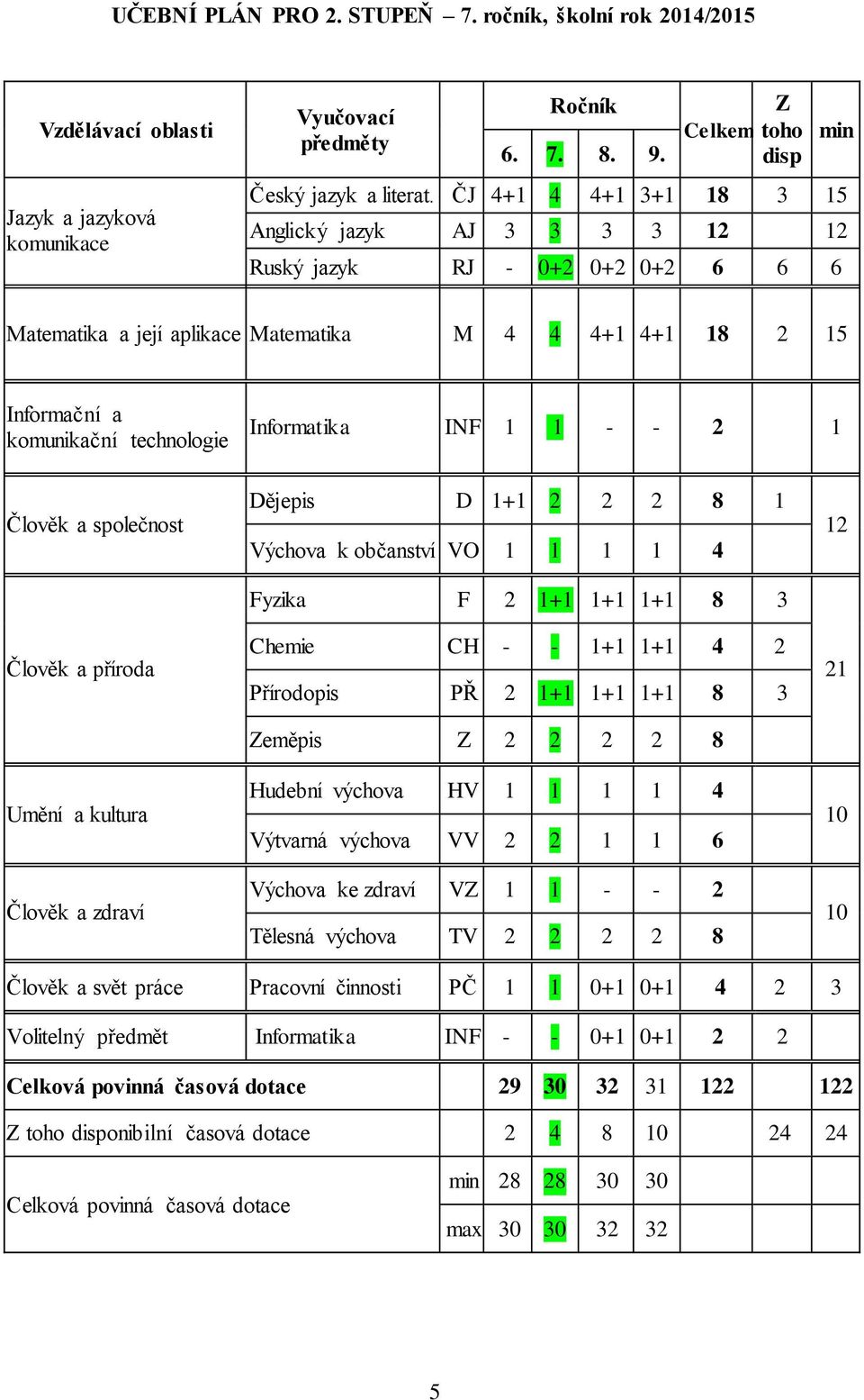 Informatika INF 1 1 - - 2 1 Člověk a společnost Člověk a příroda Umění a kultura Člověk a zdraví Dějepis D 1+1 2 2 2 8 1 Výchova k občanství VO 1 1 1 1 4 Fyzika F 2 1+1 1+1 1+1 8 3 Chemie CH - - 1+1