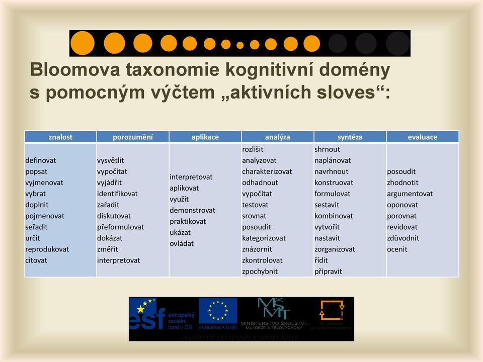 využít demonstrovat praktikovat ukázat ovládat rozlišit analyzovat charakterizovat odhadnout vypočítat testovat srovnat posoudit kategorizovat znázornit zkontrolovat zpochybnit