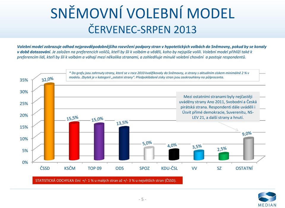 Volební model přihlíží také k preferencím lidí, kteří by šli k volbám a váhají mezi několika stranami, a zohledňuje minulé volební chování a postoje respondentů.