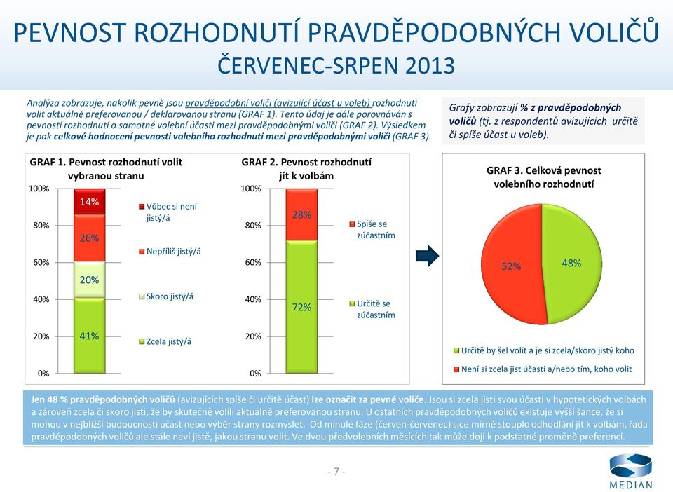 Výsledkem je pak celkové hodnocení pevnosti volebního rozhodnutí mezi pravděpodobnými voliči (GRAF 3). Grafy zobrazují % z pravděpodobných voličů (tj.