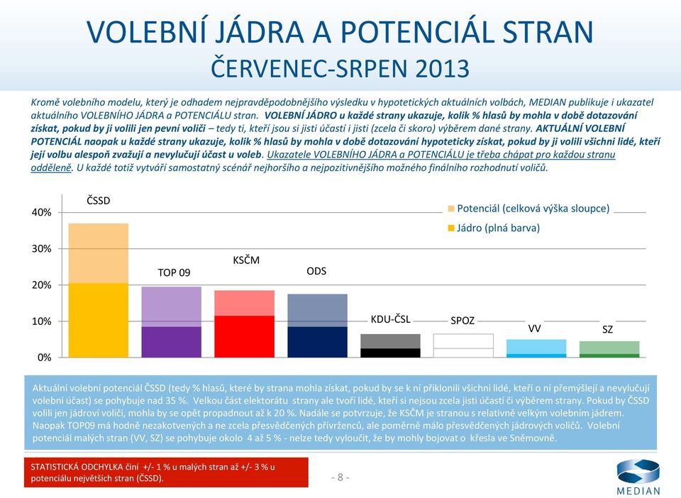 VOLEBNÍ JÁDRO u každé strany ukazuje, kolik % hlasů by mohla v době dotazování získat, pokud by ji volili jen pevní voliči tedy ti, kteří jsou si jisti účastí i jisti (zcela či skoro) výběrem dané