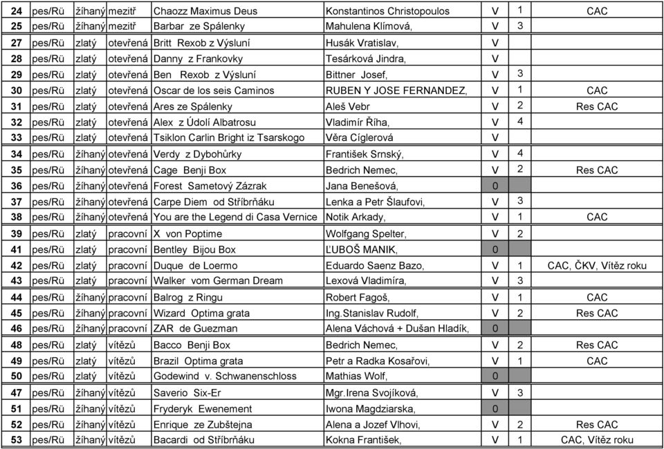 JOSE FERNANDEZ, V 1 CAC 31 pes/rü zlatý otevřená Ares ze Spálenky Aleš Vebr V 2 Res CAC 32 pes/rü zlatý otevřená Alex z Údolí Albatrosu Vladimír Říha, V 4 33 pes/rü zlatý otevřená Tsiklon Carlin