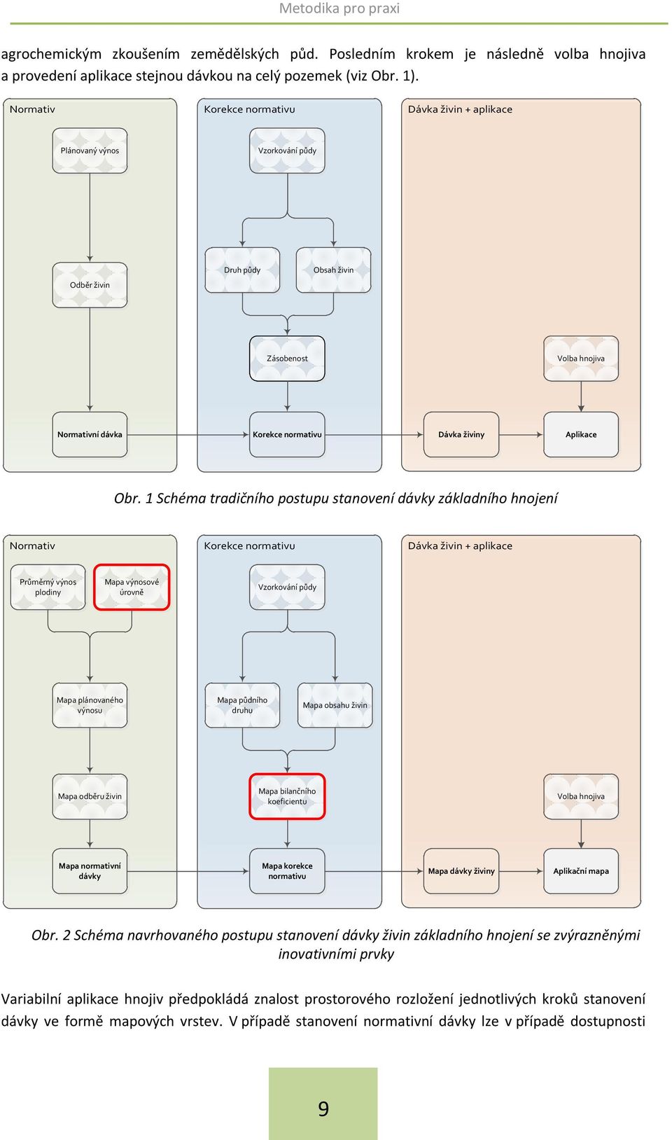 Obr. 1 Schéma tradičního postupu stanovení dávky základního hnojení Normativ Korekce normativu Dávka živin + aplikace Průměrný výnos plodiny Mapa výnosové úrovně Vzorkování půdy Mapa plánovaného