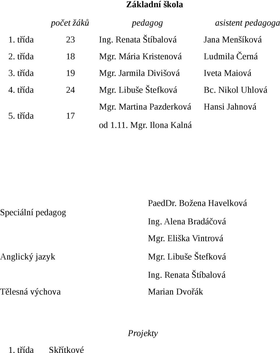 třída 17 Mgr. Martina Pazderková od 1.11. Mgr. Ilona Kalná Hansi Jahnová Speciální pedagog Anglický jazyk PaedDr.