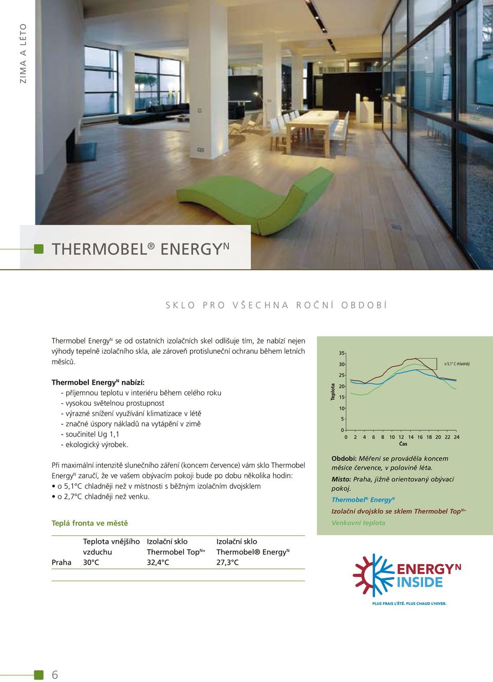 o 5,1 C chladněji Thermobel Energy N nabízí: - příjemnou teplotu v interiéru během celého roku - vysokou světelnou prostupnost - výrazné snížení využívání klimatizace v létě - značné úspory nákladů