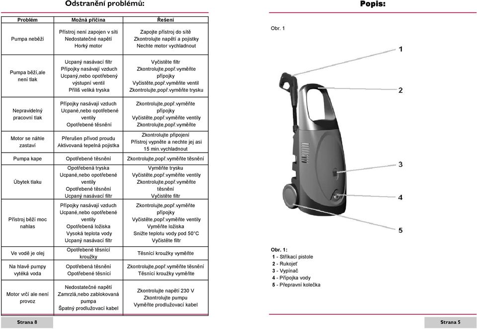 1 Pumpa běží,ale není tlak Nepravidelný pracovní tlak Ucpaný nasávací filtr Přípojky nasávají vzduch Ucpaný,nebo opotřebený výstupní ventil Příliš veliká tryska Přípojky nasávají vzduch Ucpané,nebo