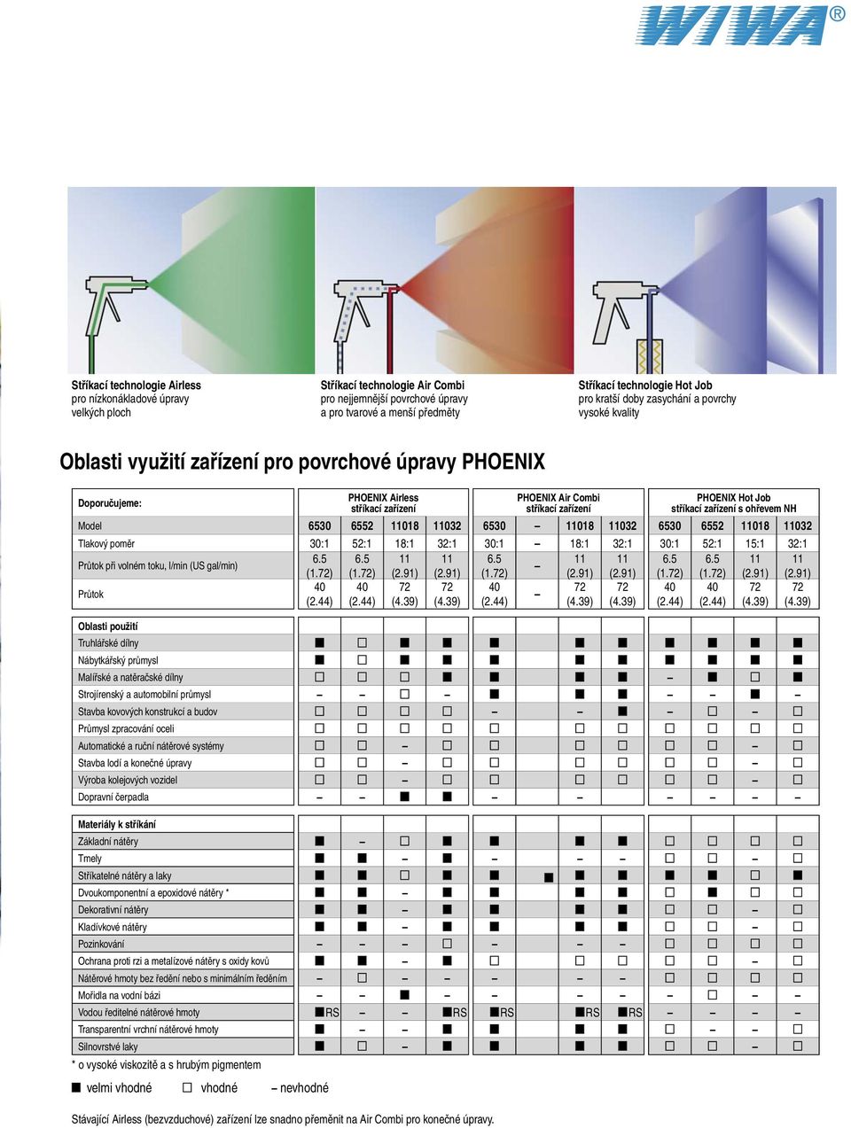 Job stříkací zařízení s ohřevem NH Model 6530 6552 11018 11032 6530 11018 11032 6530 6552 11018 11032 Tlakový poměr 30:1 52:1 18:1 32:1 30:1 18:1 32:1 30:1 52:1 15:1 32:1 Průtok při volném toku,
