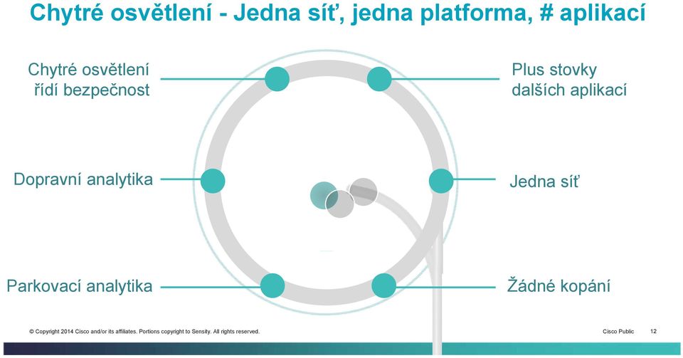 stovky dalších aplikací Dopravní analytika Jedna