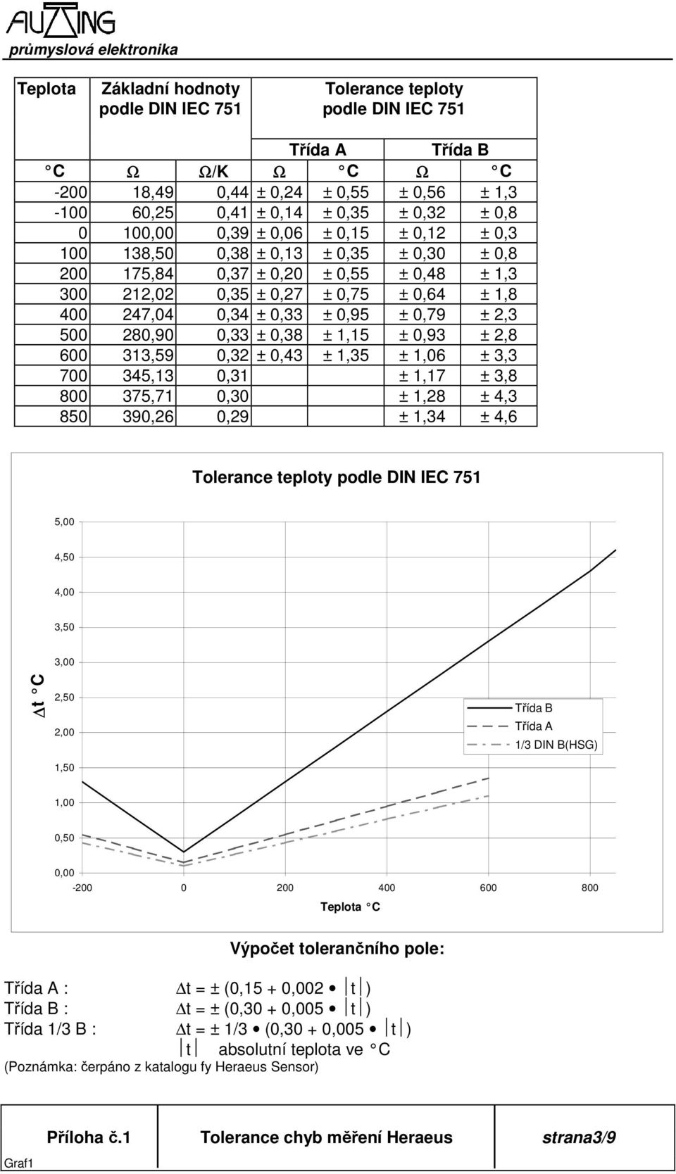 0,79 ± 2,3 500 280,90 0,33 ± 0,38 ± 1,15 ± 0,93 ± 2,8 600 313,59 0,32 ± 0,43 ± 1,35 ± 1,06 ± 3,3 700 345,13 0,31 ± 1,17 ± 3,8 800 375,71 0,30 ± 1,28 ± 4,3 850 390,26 0,29 ± 1,34 ± 4,6 Tolerance