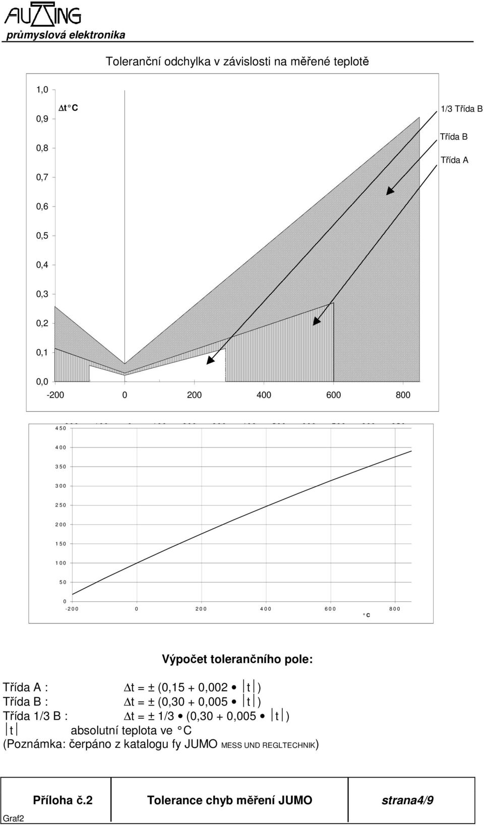 0 2 5 0 2 0 0 1 5 0 1 0 0 5 0 0-200 0 20 0 4 00 60 0 800 C Výpočet tolerančního pole: Třída A : t = ± (0,15 + 0,002 t ) Třída B : t = ± (0,30 + 0,005 t ) Třída 1/3 B