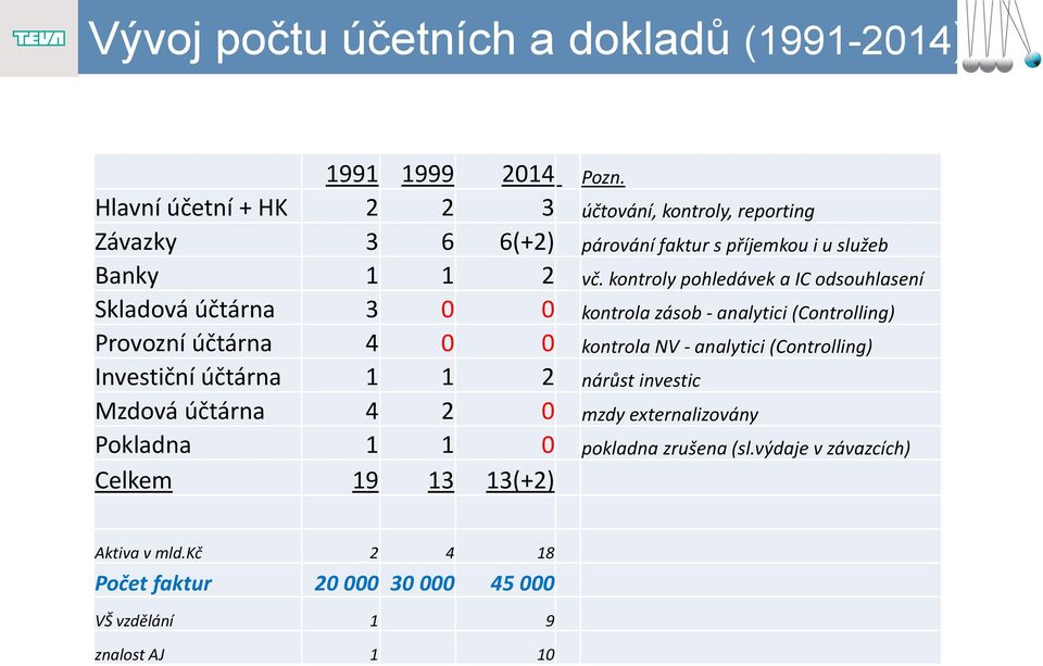 kontroly pohledávek a IC odsouhlasení Skladová účtárna 3 0 0 kontrola zásob - analytici (Controlling) Provozní účtárna 4 0 0 kontrola NV - analytici