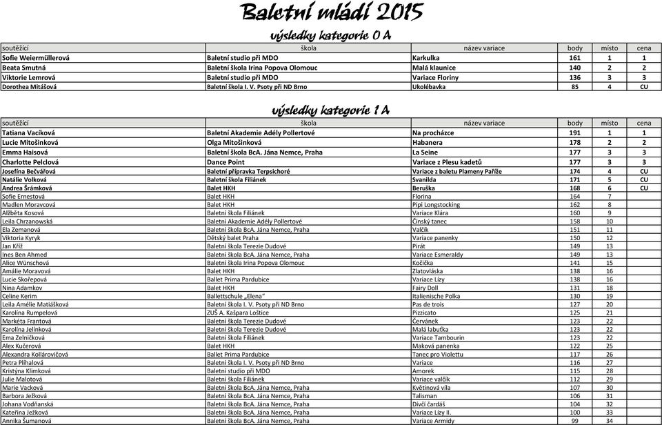 Psoty při ND Brno Ukolébavka 85 4 CU výsledky kategorie 1 A Tatiana Vacíková Baletní Akademie Adély Pollertové Na procházce 191 1 1 Lucie Mitošinková Olga Mitošinková Habanera 178 2 2 Emma Haisová