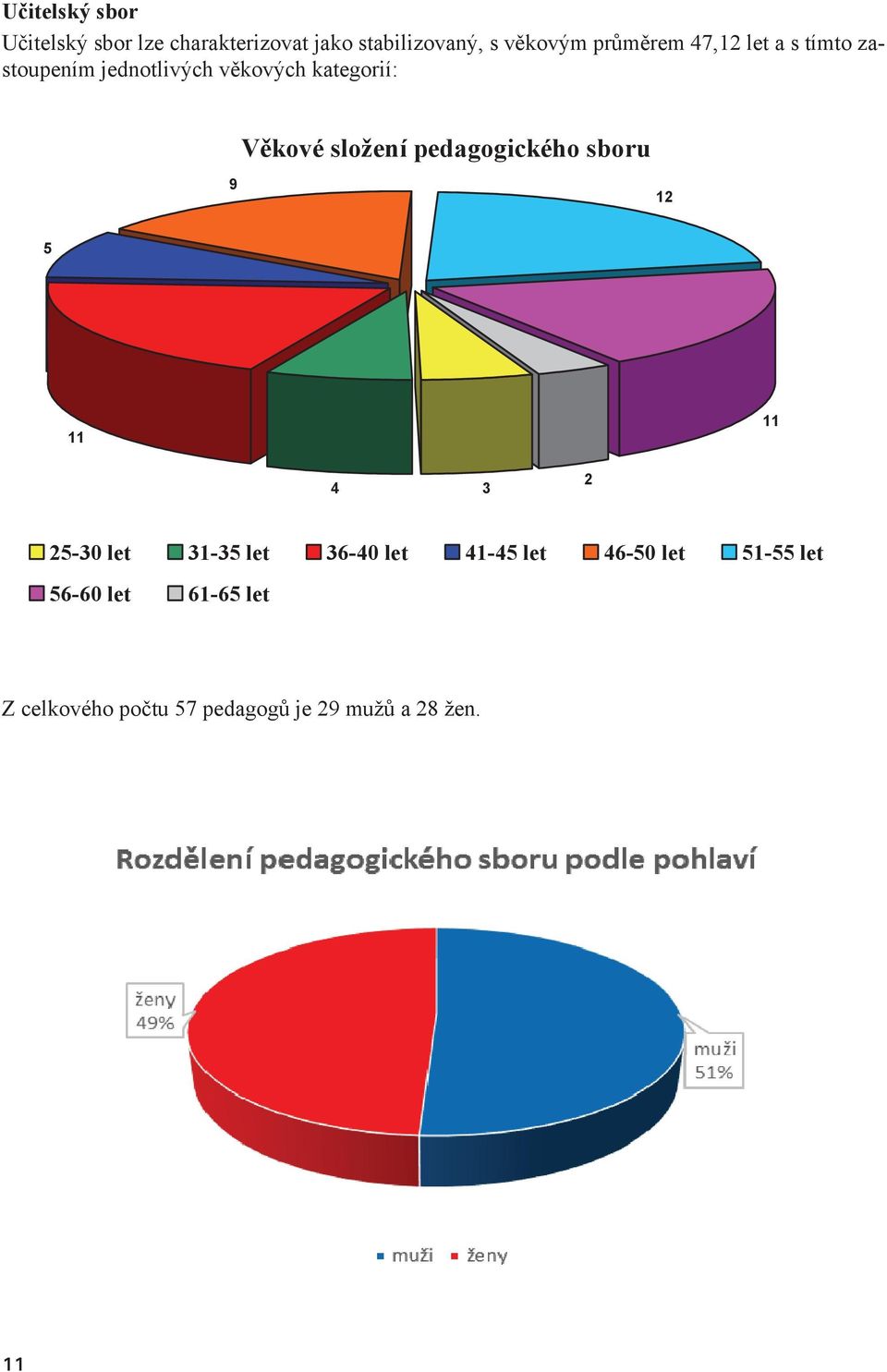 složení pedagogického sboru 9 12 5 11 11 4 3 2 25-30 let 31-35 let 36-40 let 41-45