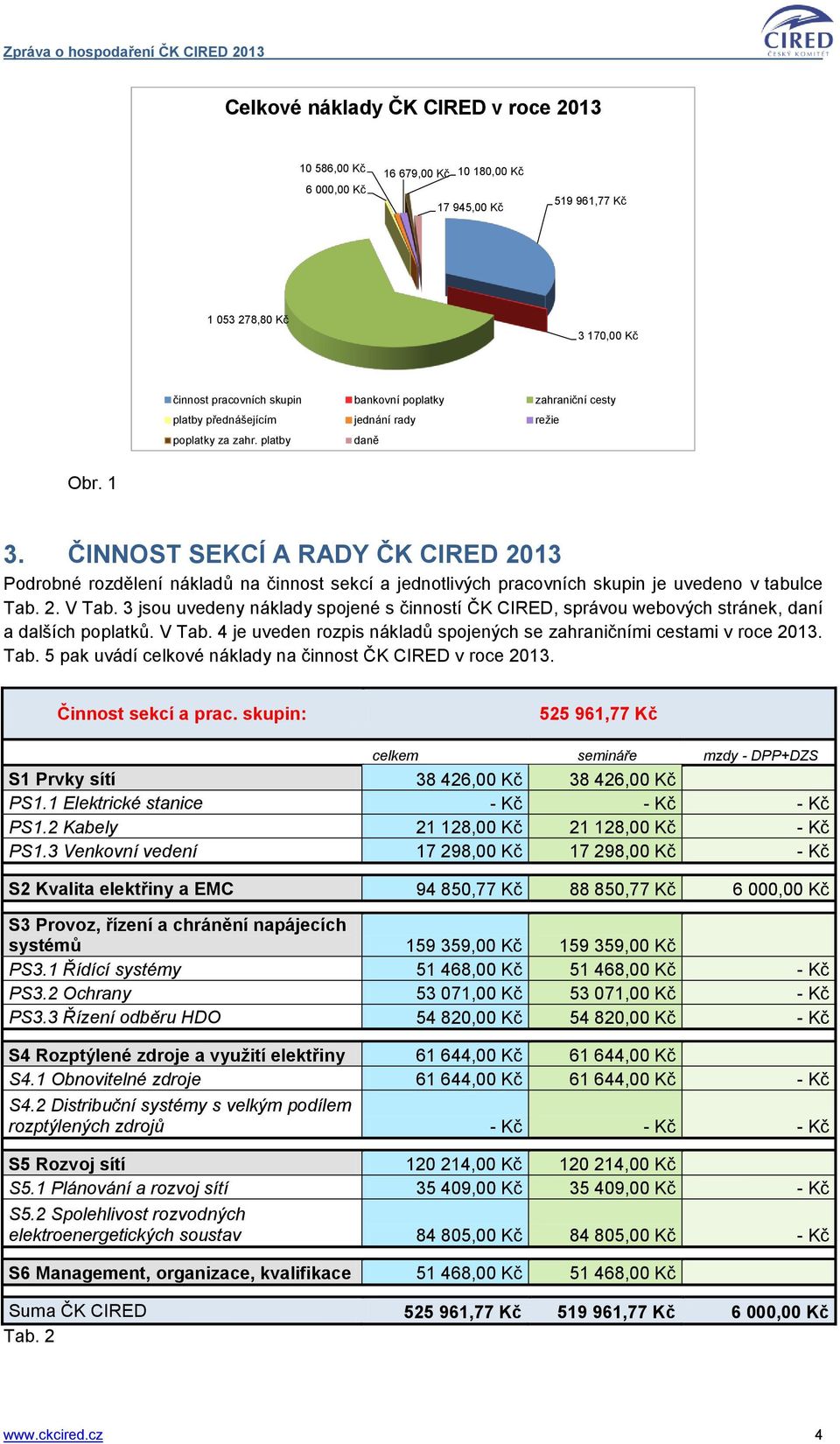 ČINNOST SEKCÍ A RADY ČK CIRED 2013 Podrobné rozdělení nákladů na činnost sekcí a jednotlivých pracovních skupin je uvedeno v tabulce Tab. 2. V Tab.