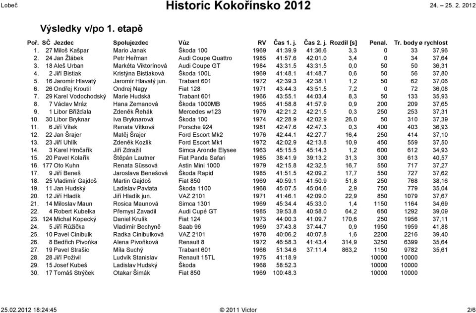 2 Jiří Bistiak Kristýna Bistiaková Škoda 100L 1969 41:48.1 41:48.7 0,6 50 56 37,80 5. 16 Jaromír Hlavatý Jaromír Hlavatý jun. Trabant 601 1972 42:39.3 42:38.1 1,2 50 62 37,06 6.