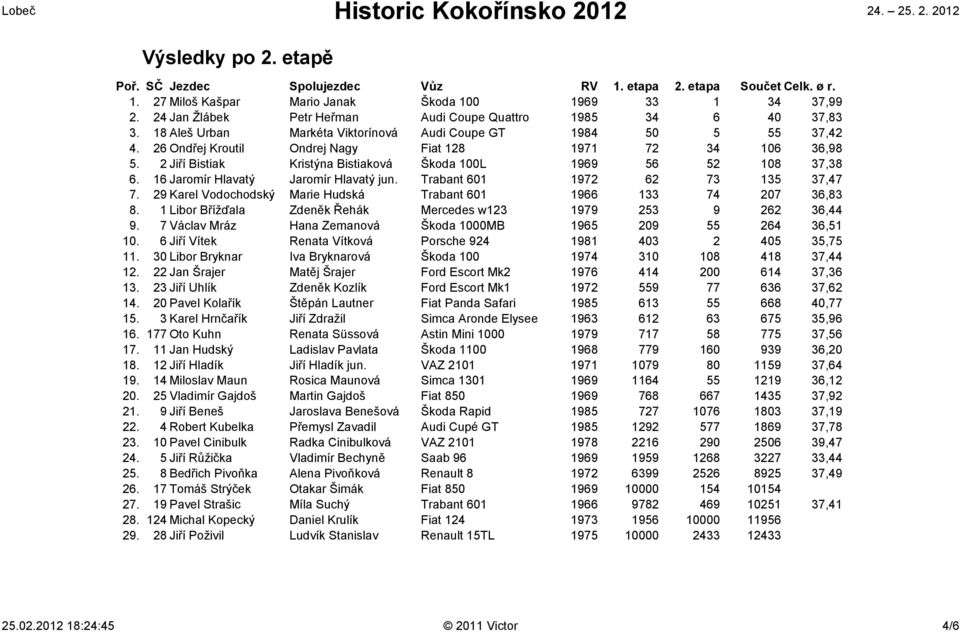 2 Jiří Bistiak Kristýna Bistiaková Škoda 100L 1969 56 52 108 37,38 6. 16 Jaromír Hlavatý Jaromír Hlavatý jun. Trabant 601 1972 62 73 135 37,47 7.