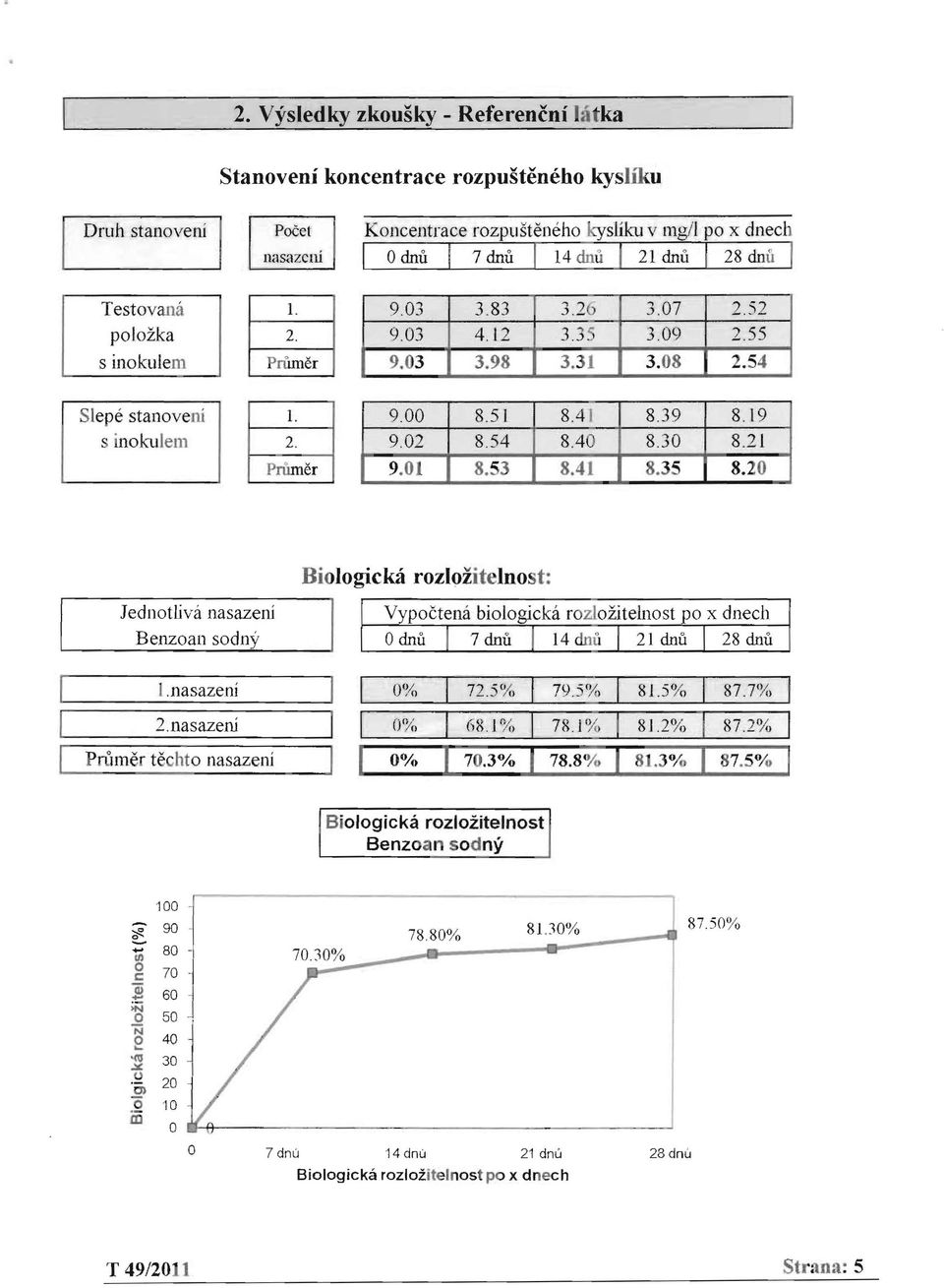 835 82 ------------------- Iednotliva nasazeni Benzoan sodny l nasazeni 1, I ns;;o I 2nasazeru Biologicka rozlozitelnost: Vypoctena biologicka rozlozitelnost po x dnech o dnu I 7 dnli I 14 dnii I 21