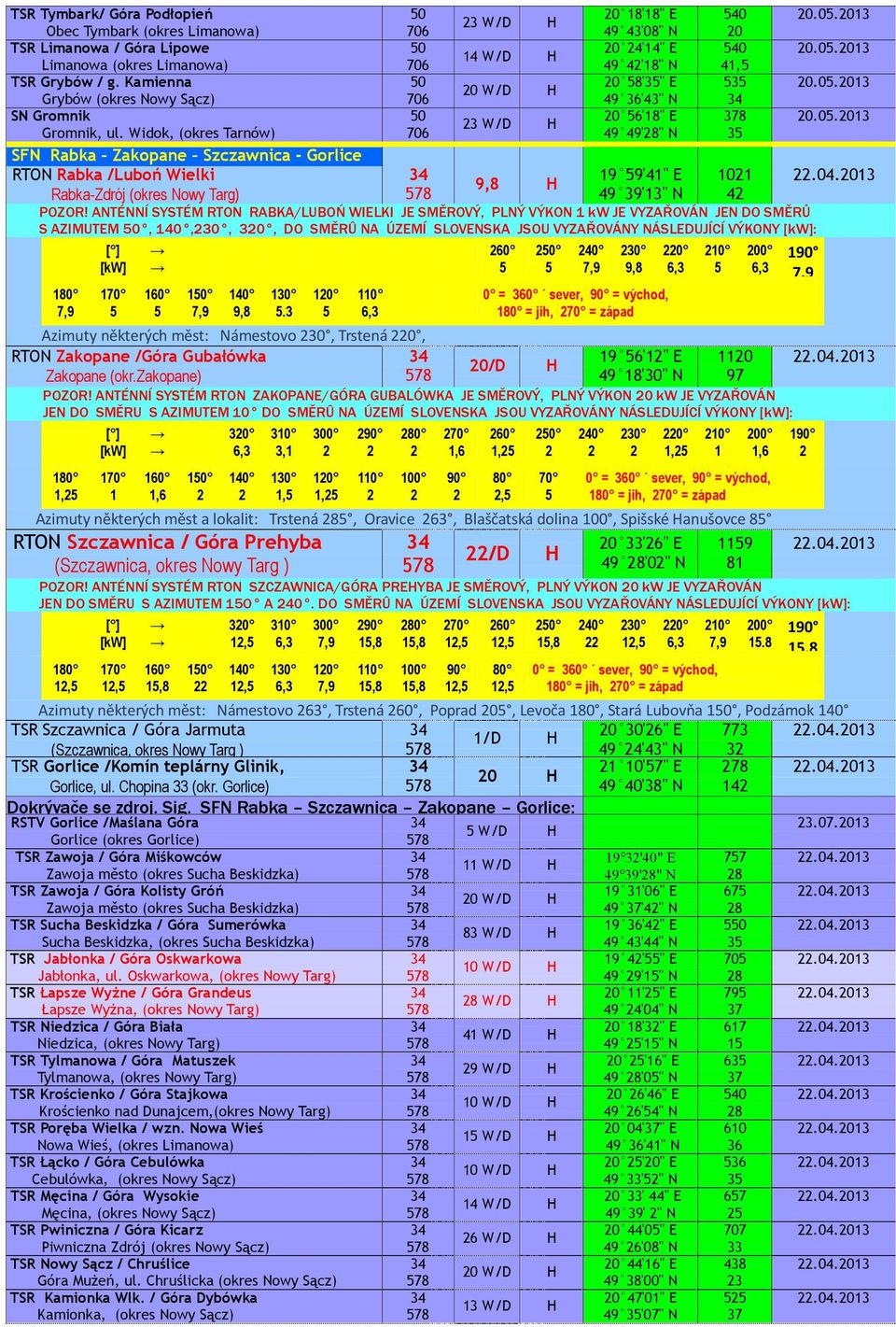 Widok, (okres Tarnów) 76 '8" N 3 SFN Rabka Zakopane Szczawnica - Gorlice RTON Rabka /Luboń Wielki 19 9'" E 11 9,8 H Rabka-Zdrój (okres Nowy Targ) 39'13" N 4 POZOR!