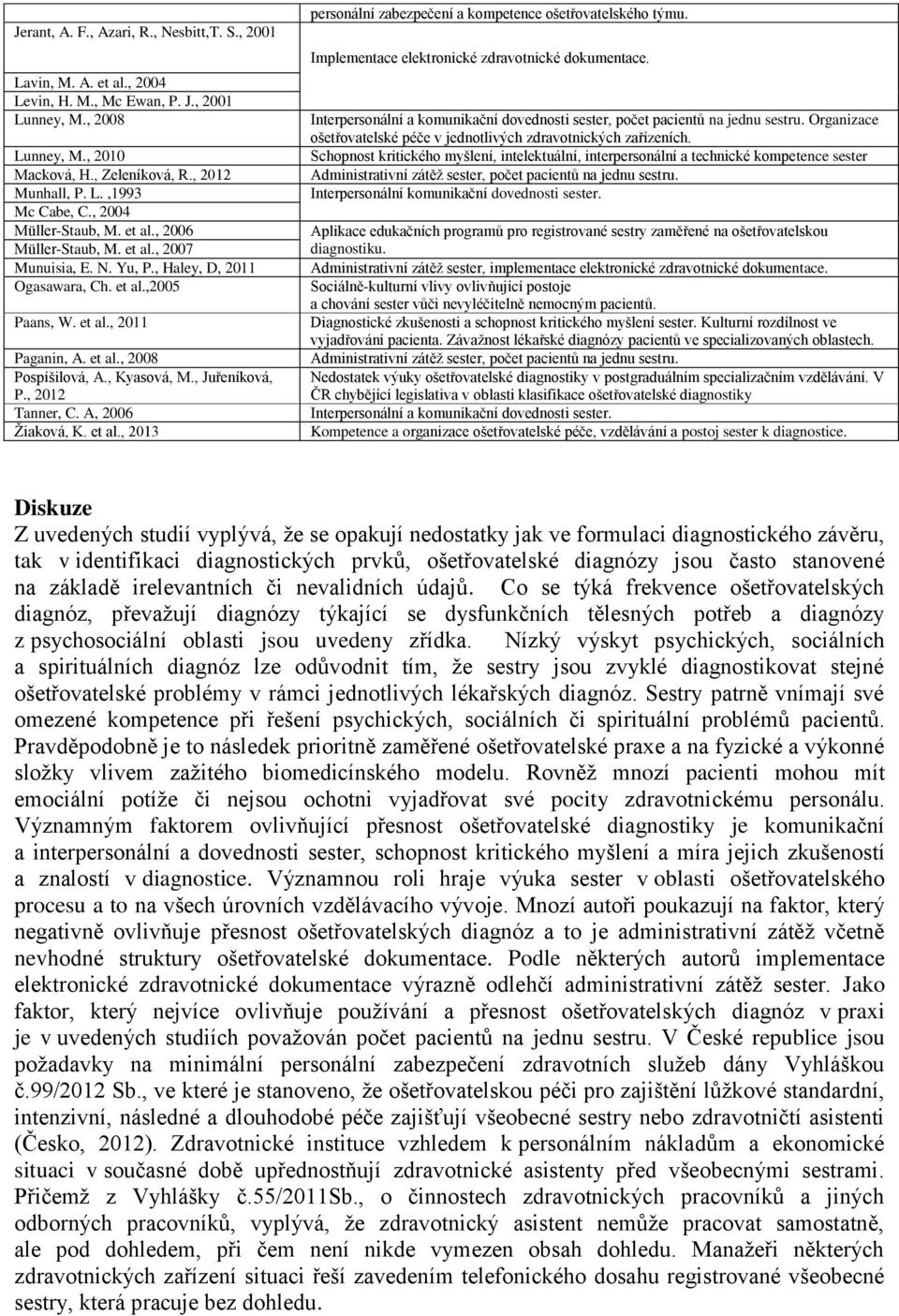 , Kyasová, M., Juřeníková, P., 2012 Tanner, C. A, 2006 Žiaková, K. et al., 2013 personální zabezpečení a kompetence ošetřovatelského týmu. Implementace elektronické zdravotnické dokumentace.