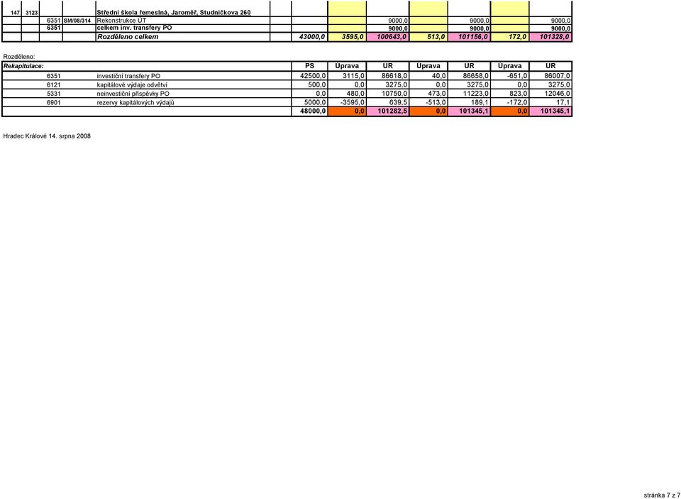 investiční transfery PO 42500,0 3115,0 86618,0 40,0 86658,0-651,0 86007,0 6121 kapitálové výdaje odvětví 500,0 0,0 3275,0 0,0 3275,0 0,0 3275,0 5331 neinvestiční