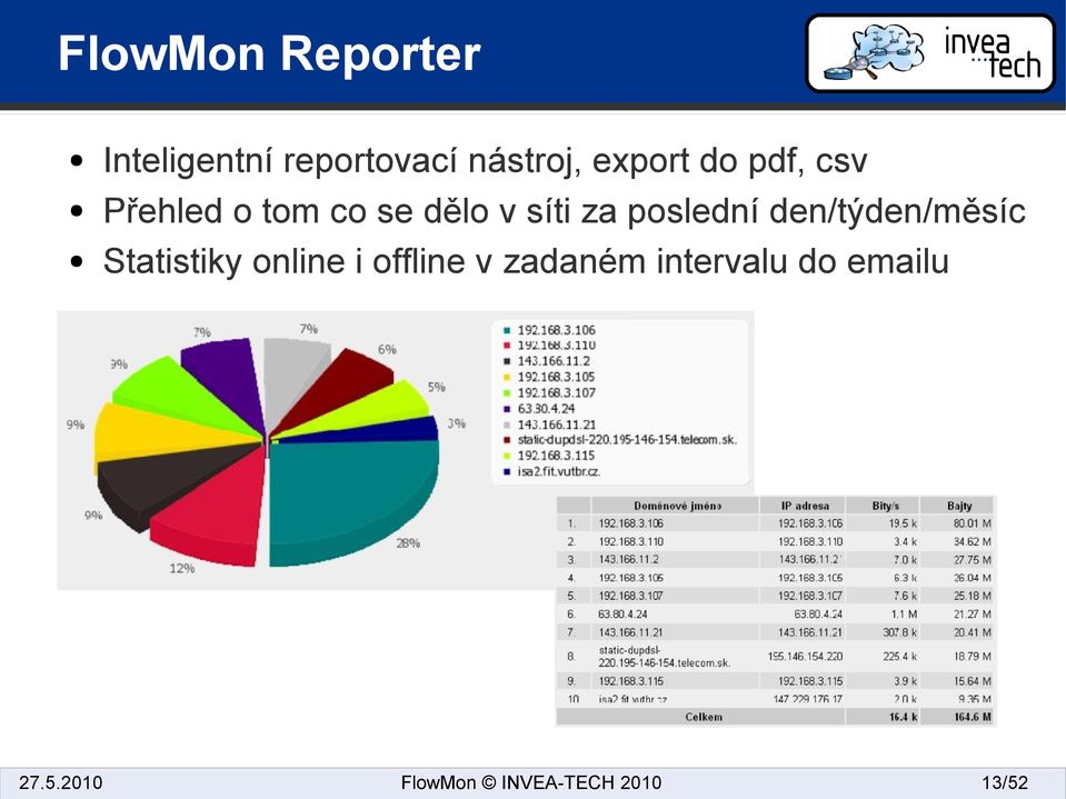 dělo v síti za poslední den/týden/měsíc