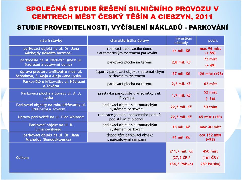 Střelniční a Tovární Úprava parkoviště na ul. Plac Wolnosci Parkovací objekt na ul. B. Limanowskiego parkovací objekt na ul. Dr.