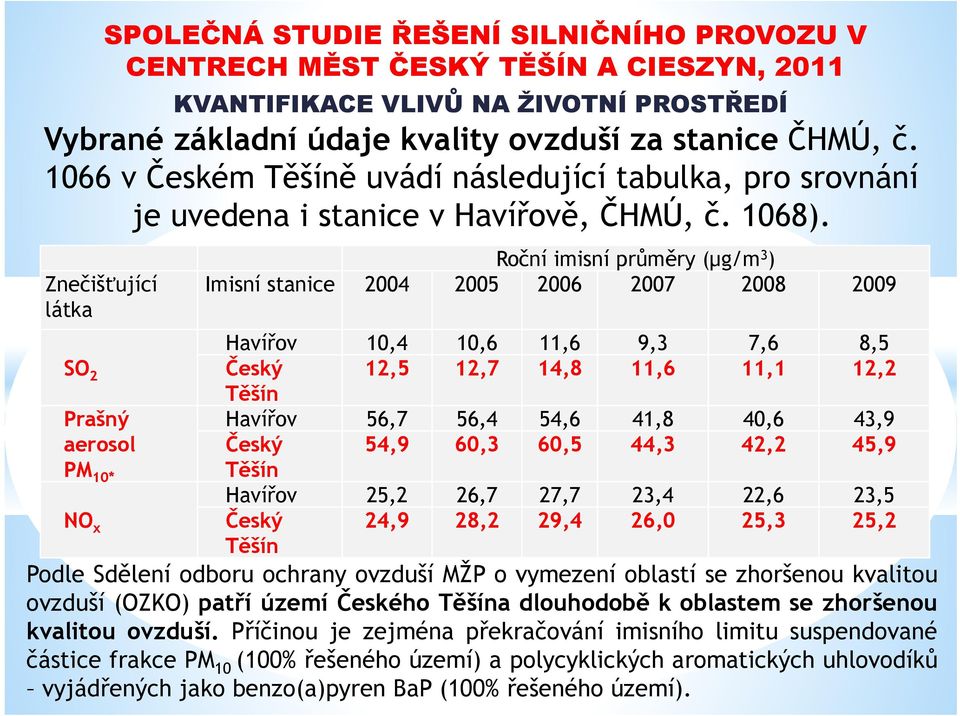 Roční imisní průměry (µg/m 3 ) Imisní stanice 2004 2005 2006 2007 2008 2009 SO 2 Český 12,5 12,7 14,8 11,6 11,1 12,2 Havířov 10,4 10,6 11,6 9,3 7,6 8,5 Těšín Prašný Havířov 56,7 56,4 54,6 41,8 40,6