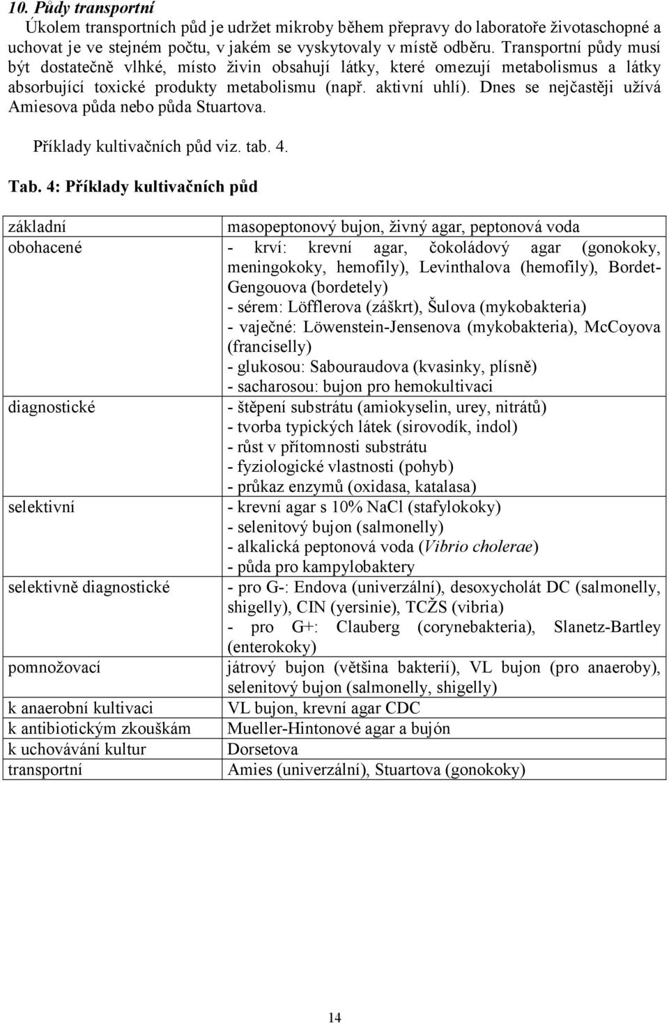 Dnes se nejčastěji užívá Amiesova půda nebo půda Stuartova. Příklady kultivačních půd viz. tab. 4. Tab.