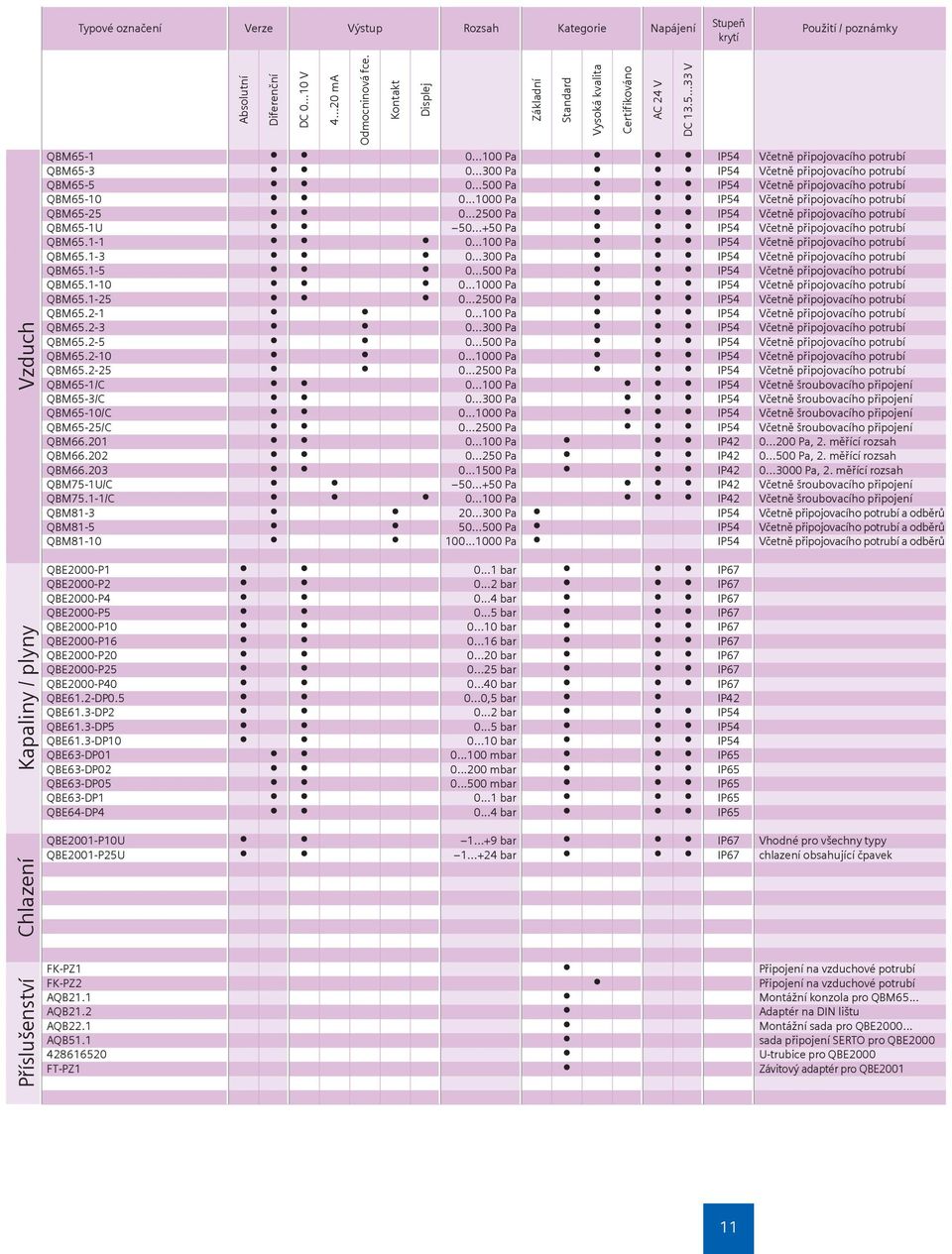 ..1000 Pa IP54 Včetně připojovacího potrubí QBM65-25 0...2500 Pa IP54 Včetně připojovacího potrubí QBM65-1U 50...+50 Pa IP54 Včetně připojovacího potrubí QBM65.1-1 0.