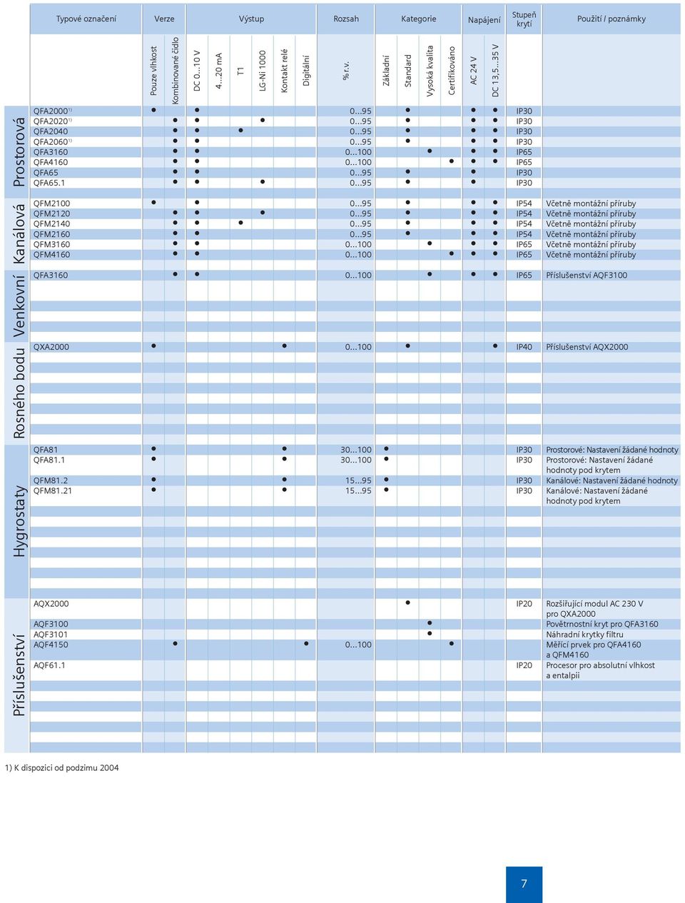 ..95 IP30 Digitální QFM2100 0...95 IP54 Včetně montážní příruby QFM2120 0...95 IP54 Včetně montážní příruby QFM2140 0...95 IP54 Včetně montážní příruby QFM2160 0.