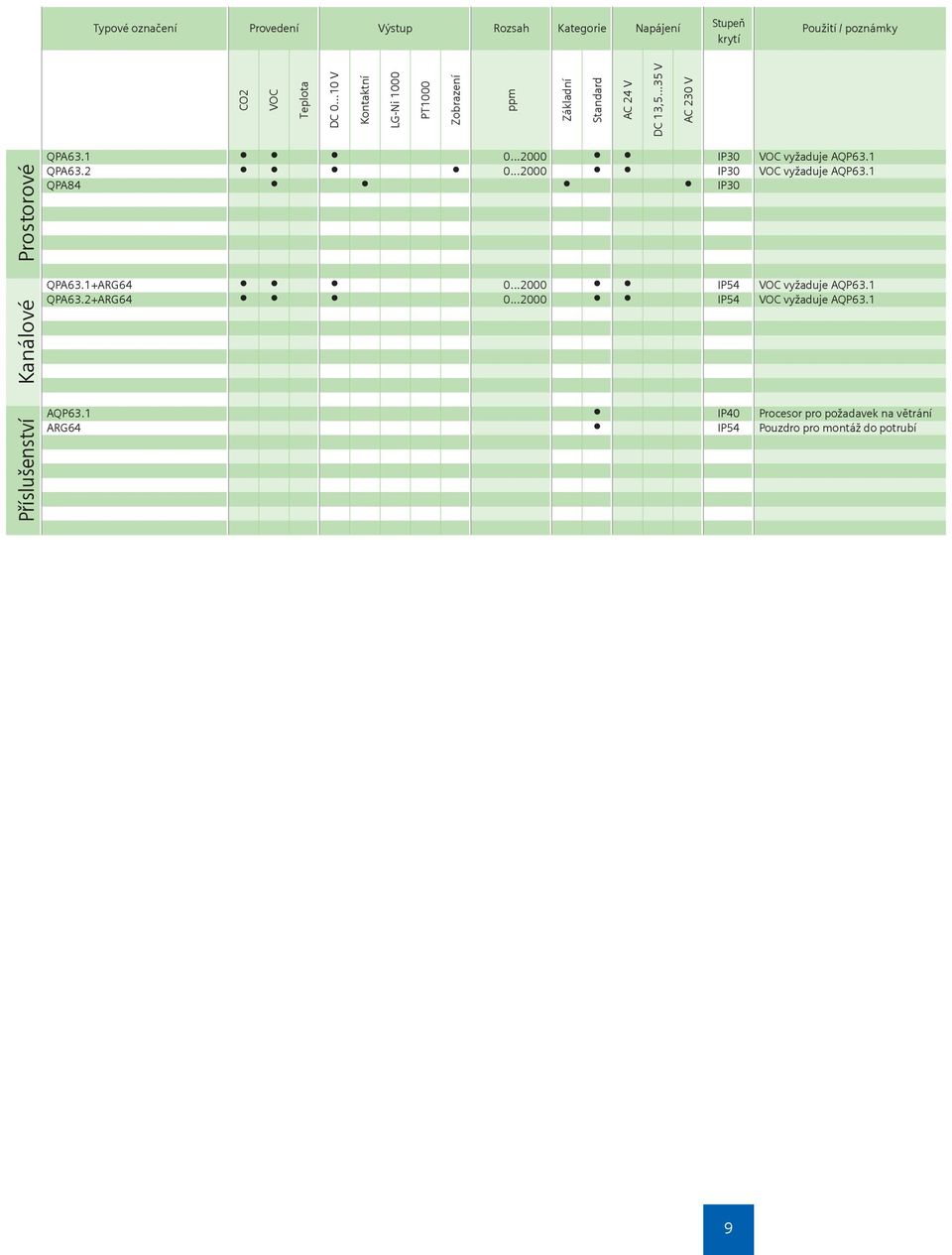 ..2000 IP30 VOC vyžaduje AQP63.1 QPA63.2 0...2000 IP30 VOC vyžaduje AQP63.1 QPA84 IP30 QPA63.1+ARG64 0...2000 IP54 VOC vyžaduje AQP63.