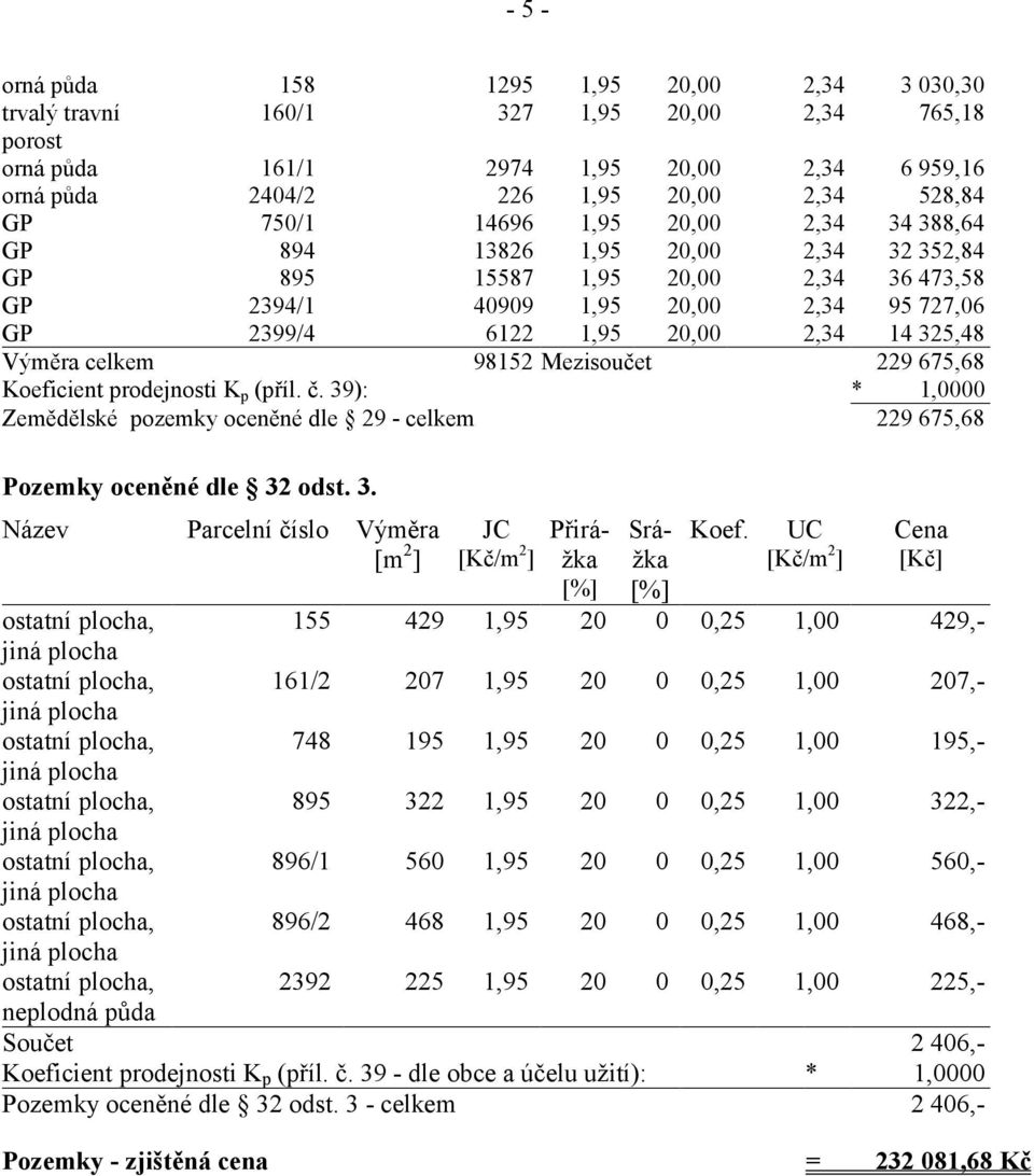 Výměra celkem 98152 Mezisoučet 229 675,68 Koeficient prodejnosti K p (příl. č. 39): * 1,0000 Zemědělské pozemky oceněné dle 29 - celkem 229 675,68 Pozemky oceněné dle 32 odst. 3. Název Parcelní číslo Výměra [m 2 ] JC [Kč/m 2 ] Přirážka [%] Srážka [%] Koef.