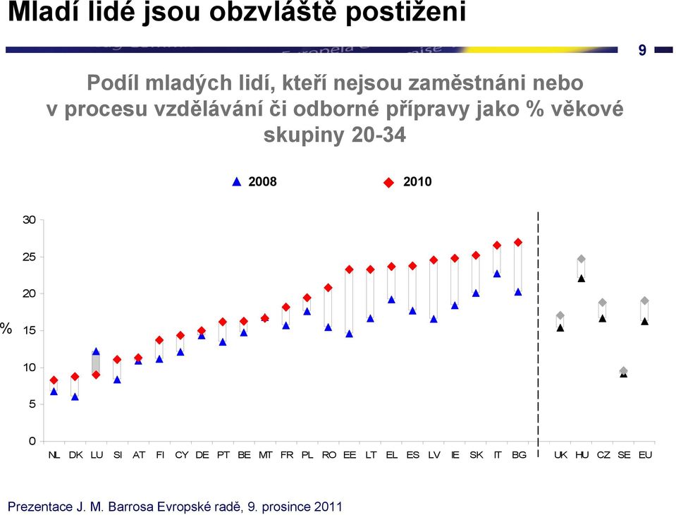 jako % věkové skupiny 20-34 9 2008 2010 30 25 20 % 15 10 5 0 NL DK