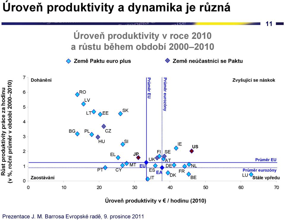 se náskok 6 RO LV 5 SK LT EE 4 BG PL CZ 3 HU SI IE US 2 FI SE EL JP UK AT Průměr EU 1 MT EU DE NL PT CY ES FR Průměr