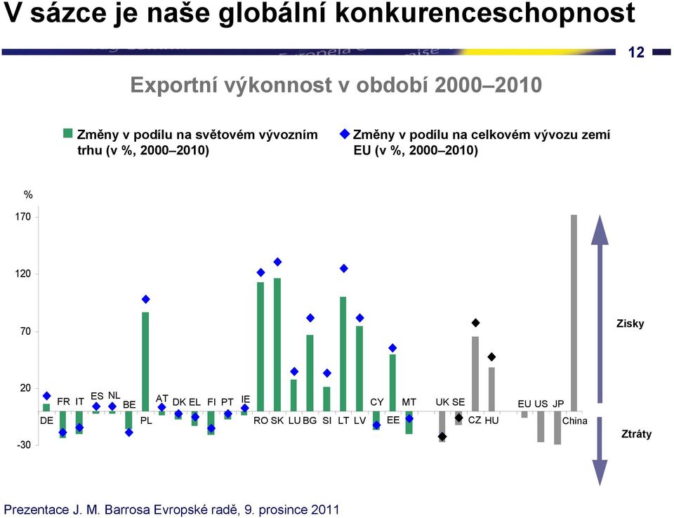 %, 2000 2010) % 170 World export share Share in total exports of EU countries 120 70 Zisky 20-30