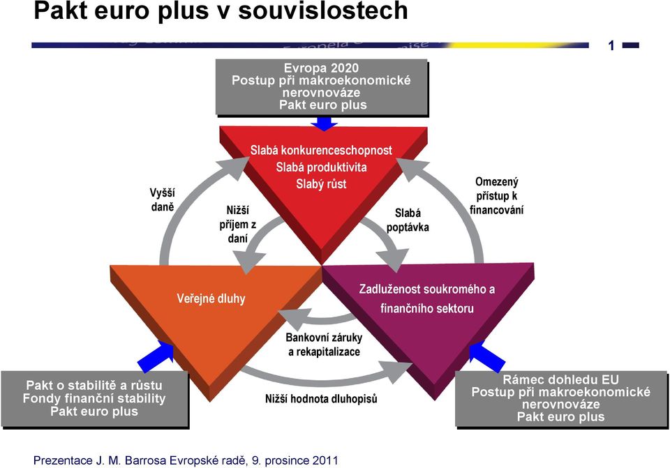 Veřejné dluhy Zadluženost soukromého a finančního sektoru Pakt o stabilitě a růstu Fondy finanční stability Pakt euro