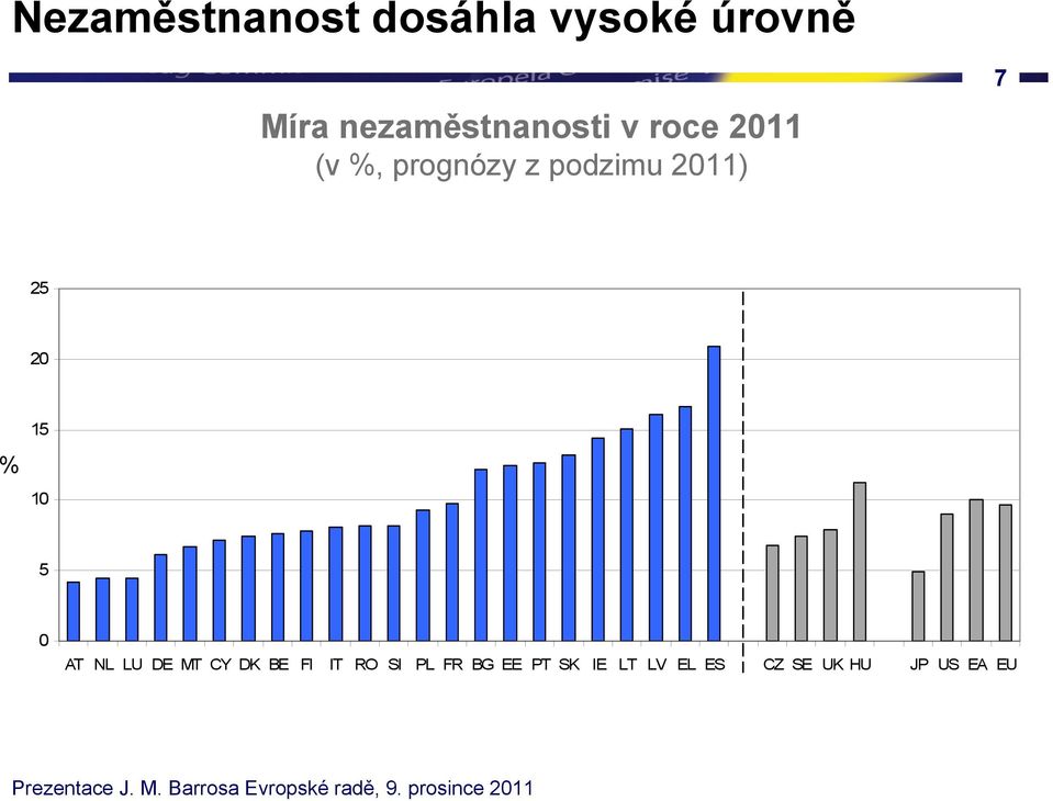 2011) 7 25 20 % 15 10 5 0 AT NL LU DE MT CY DK BE FI