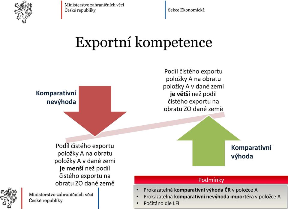 dané zemi je menší než podíl čistého exportu na obratu ZO dané země Podmínky Komparativní výhoda Prokazatelná