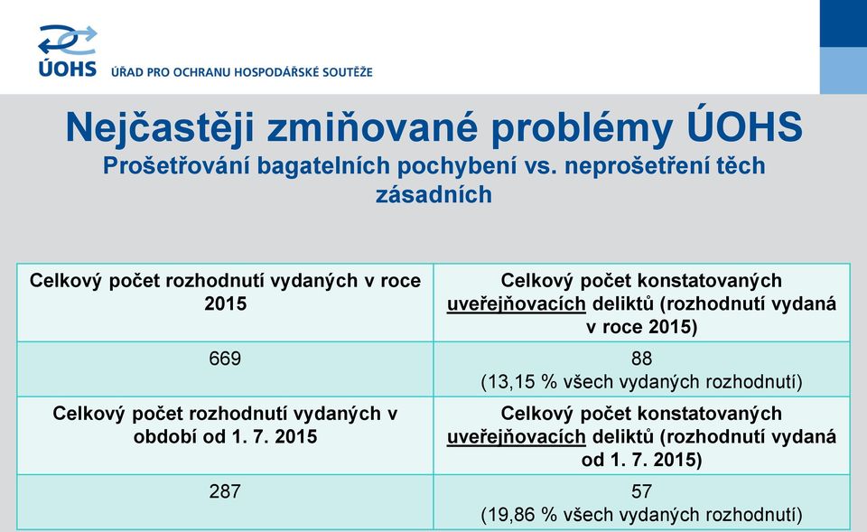 uveřejňovacích deliktů (rozhodnutí vydaná v roce 2015) 669 88 (13,15 % všech vydaných rozhodnutí) Celkový počet