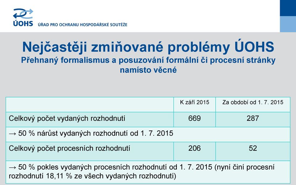 2015 Celkový počet vydaných rozhodnutí 669 287 50 % nárůst vydaných rozhodnutí od 1. 7.