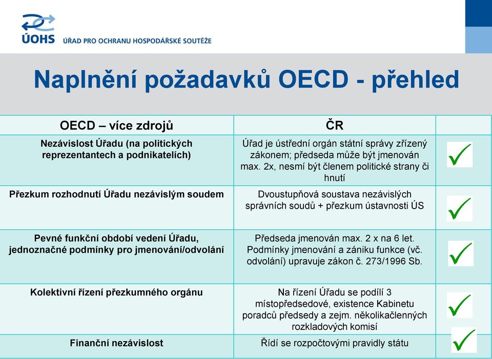 2x, nesmí být členem politické strany či hnutí Dvoustupňová soustava nezávislých správních soudů + přezkum ústavnosti ÚS Pevné funkční období vedení Úřadu, jednoznačné podmínky pro